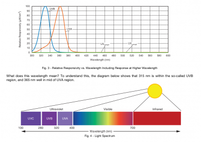 VEML6075 - sensitivity