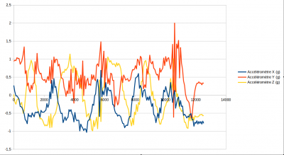 Graphique des accélérations(en g)/temps(ms)