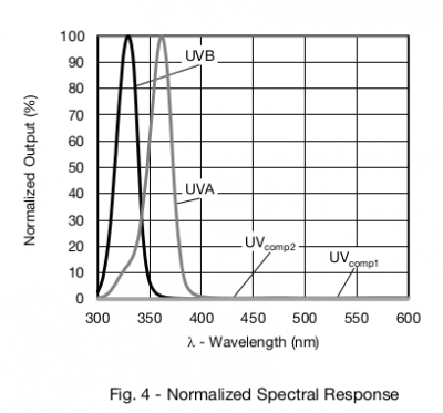 VEML6075 - sensitivity